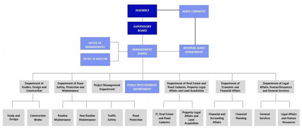 Organizational Structure - JP Ceste Federacije BiH d.o.o. Sarajevo